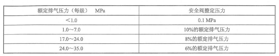 表2安全閥設定值