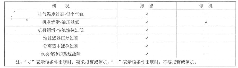 表3報警和停機要求